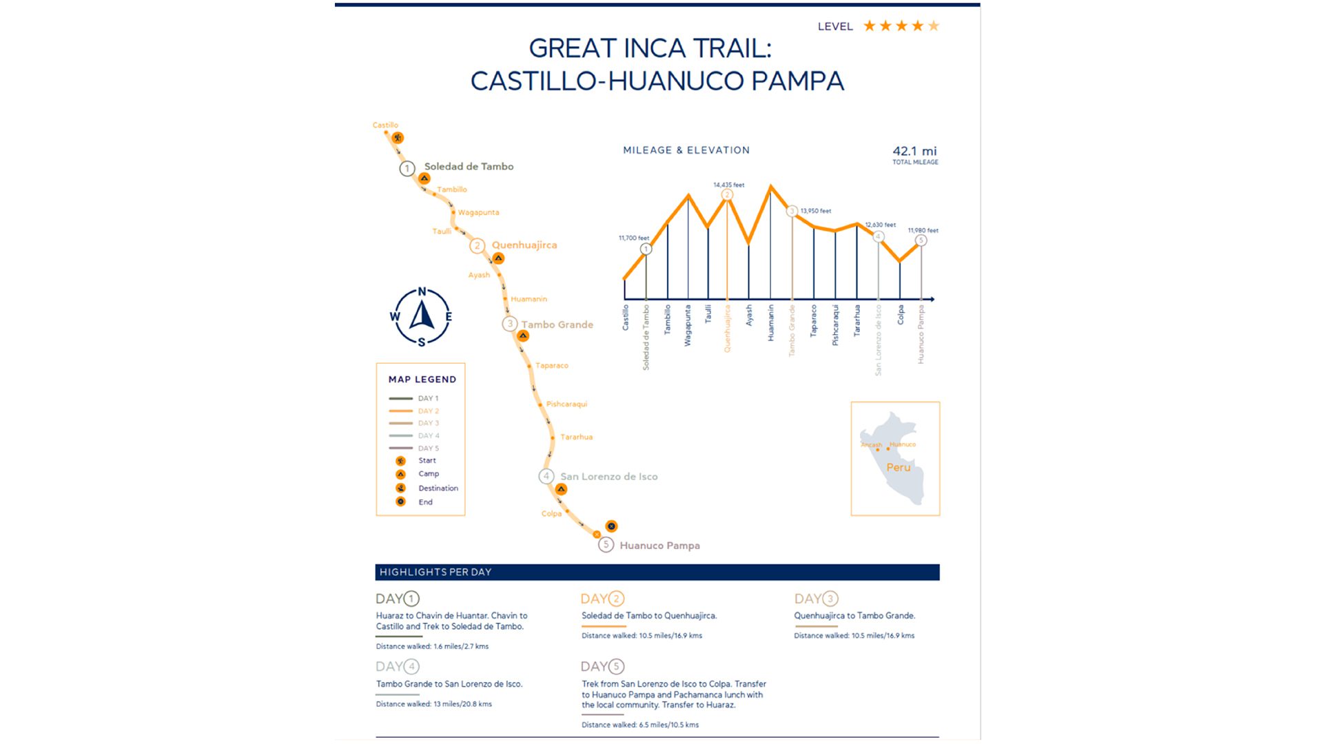 Map and altitude graphic for hikers of the Great Inca Trail | Trekking the Qhapaq Ñan with RESPONSible Travel Peru